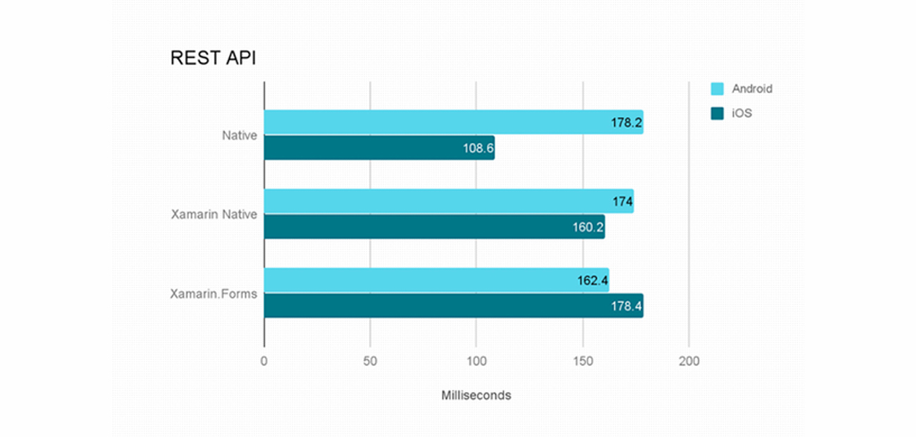 Performance Analysis - Flutter vs Xamarin vs React Native By Systango