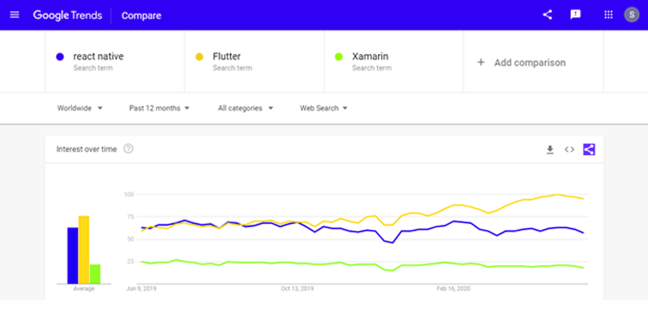 Google Trend Data by Systango