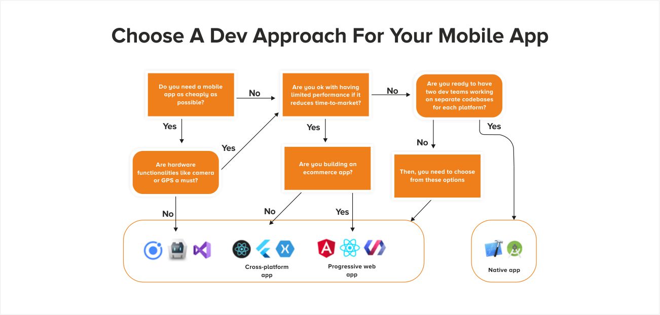 Dev Approach for your Mobile Application by Systango