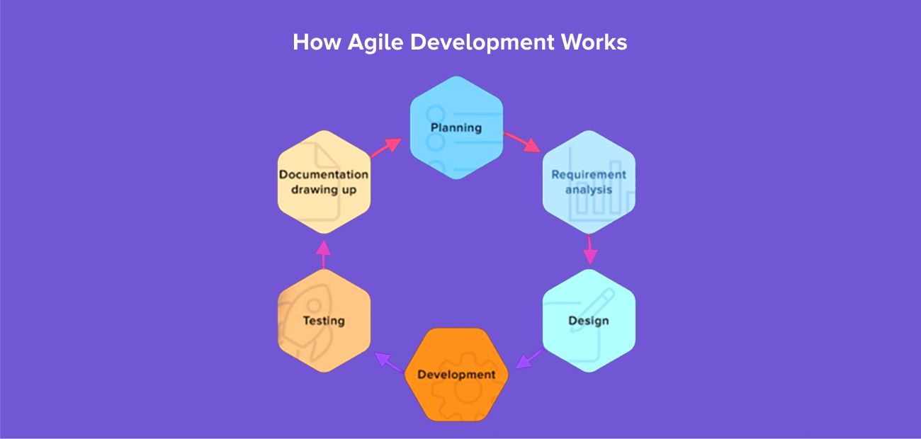 Choosing the Right Methodology: Agile by Systango