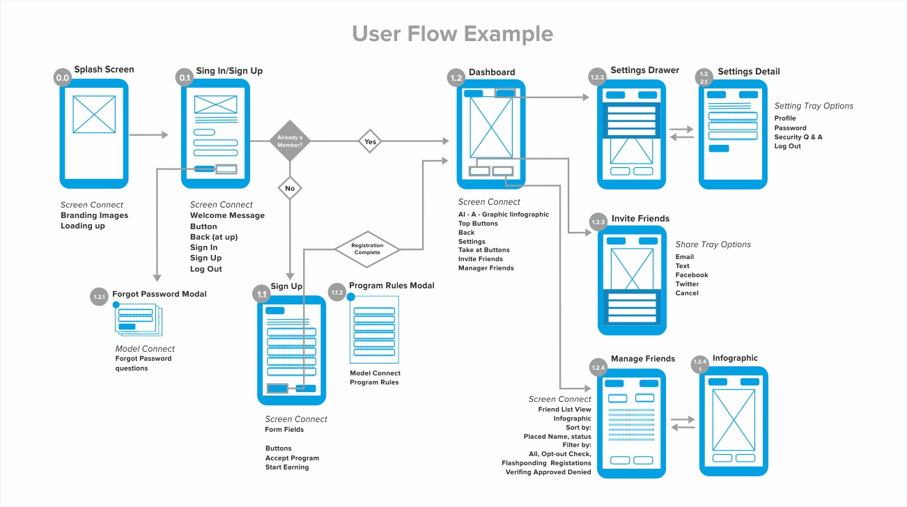 User Flow Example by Systango