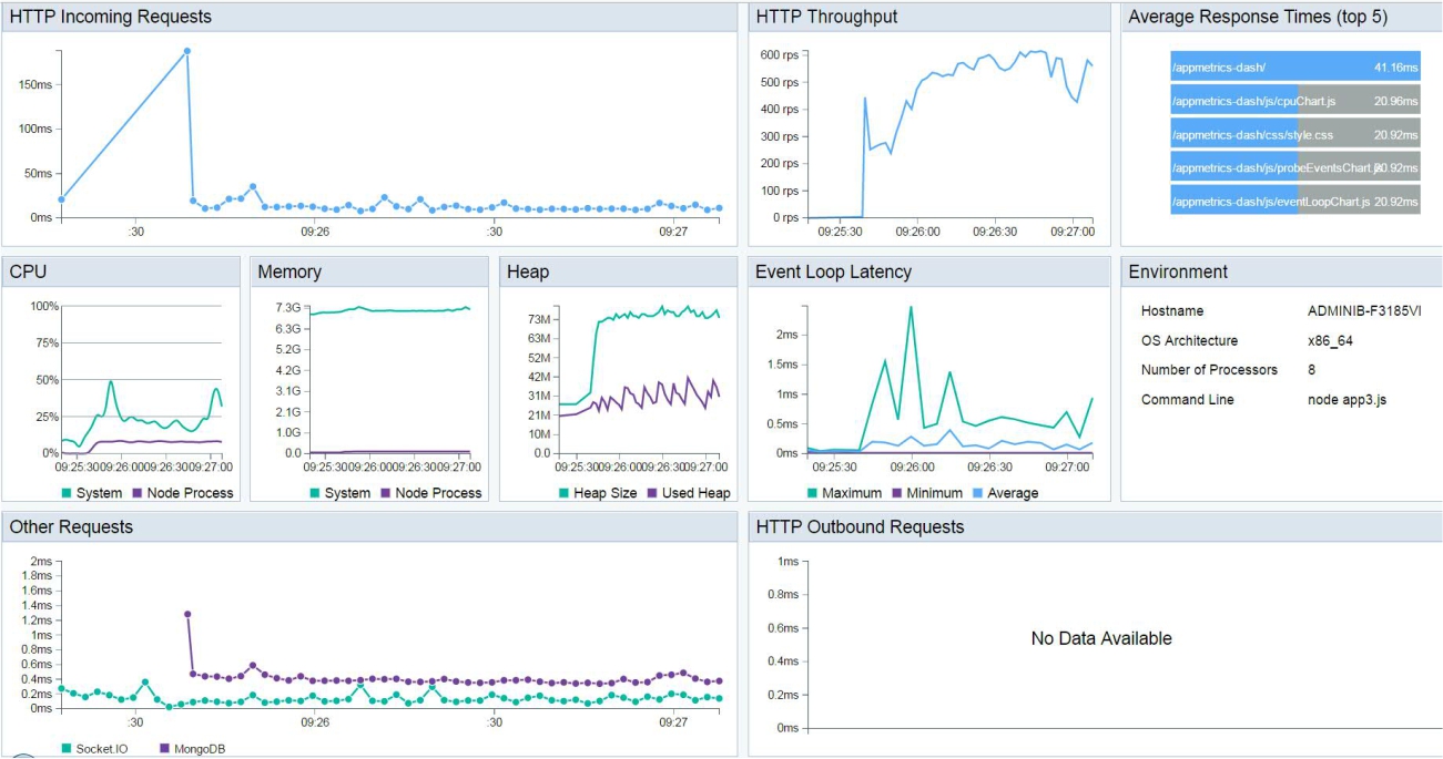 Node Application Metrics by Systango