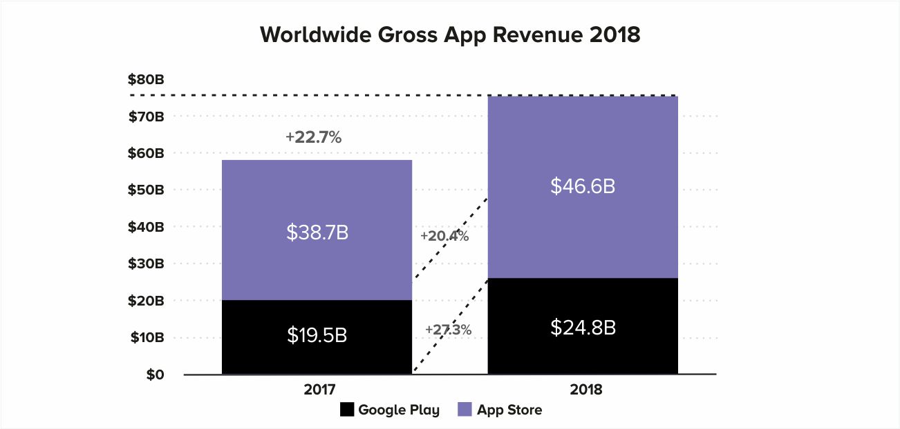 Worldwide Gross App Revenue 2018 by Systango