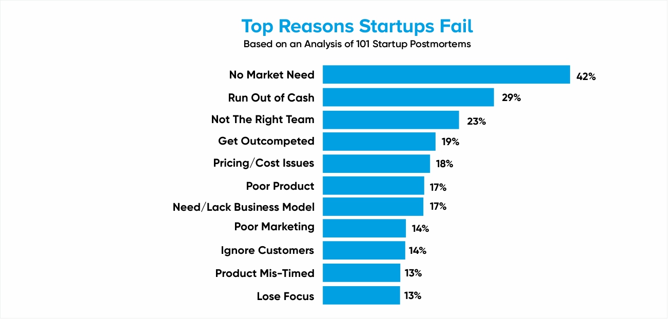 Top reasons startup fail by Systango