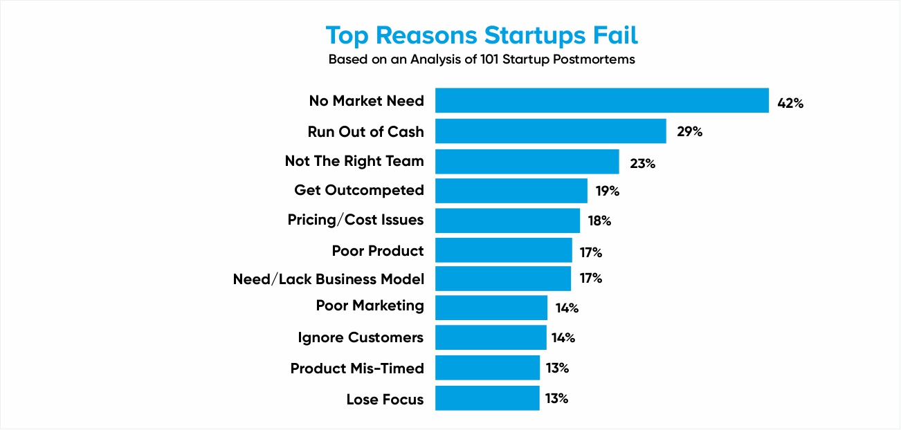 Top reasons startup fail by Systango