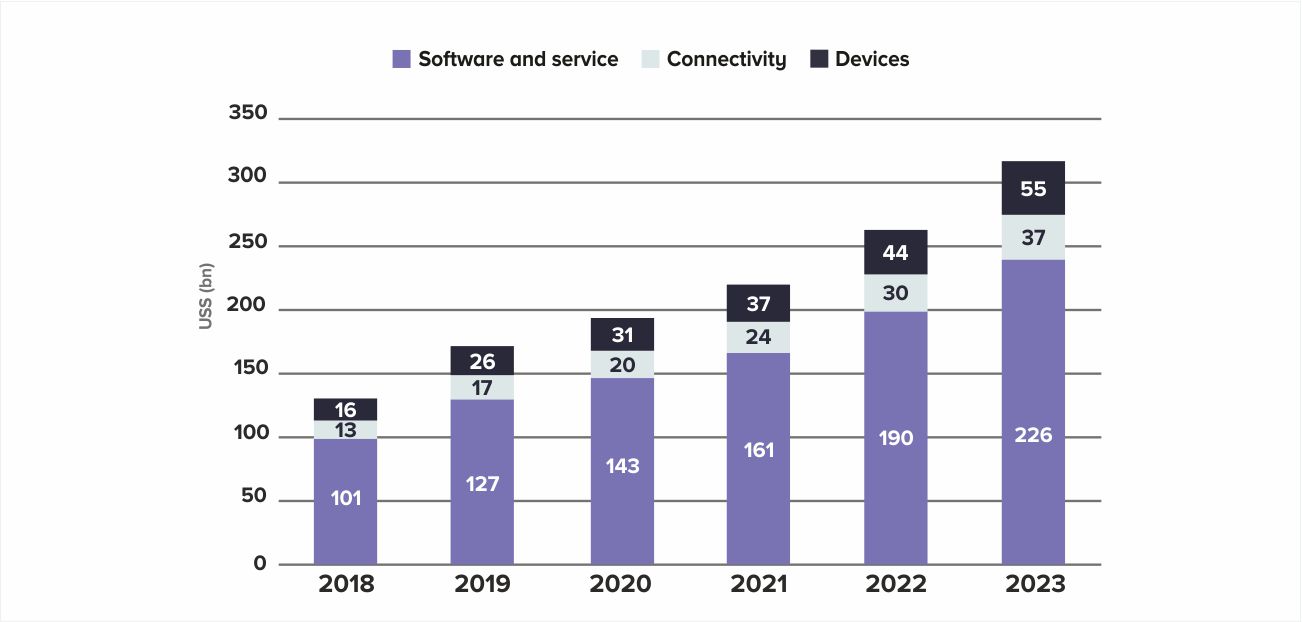 Global IoT Revenue by Technology segment by Systango