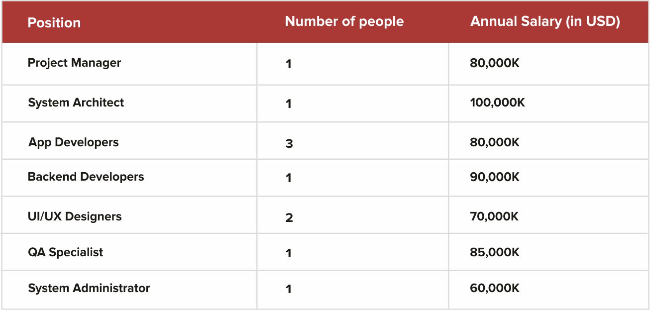 Cost of Building an In-House Development Team by Systango