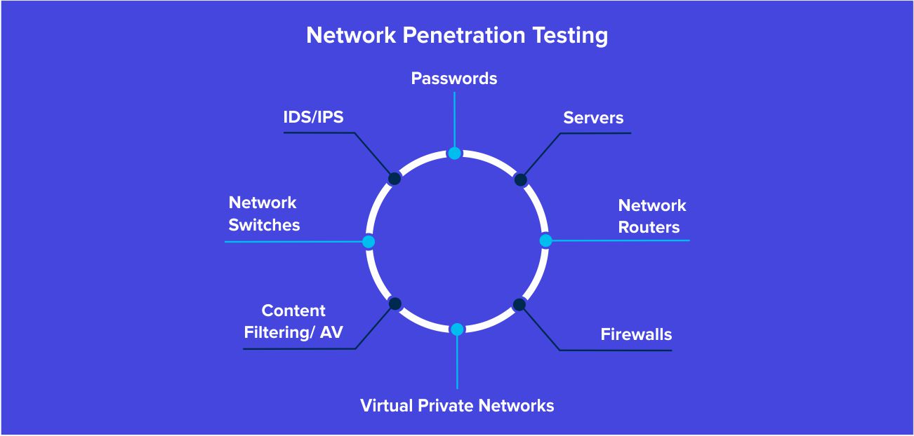 network penetration setting by Systango
