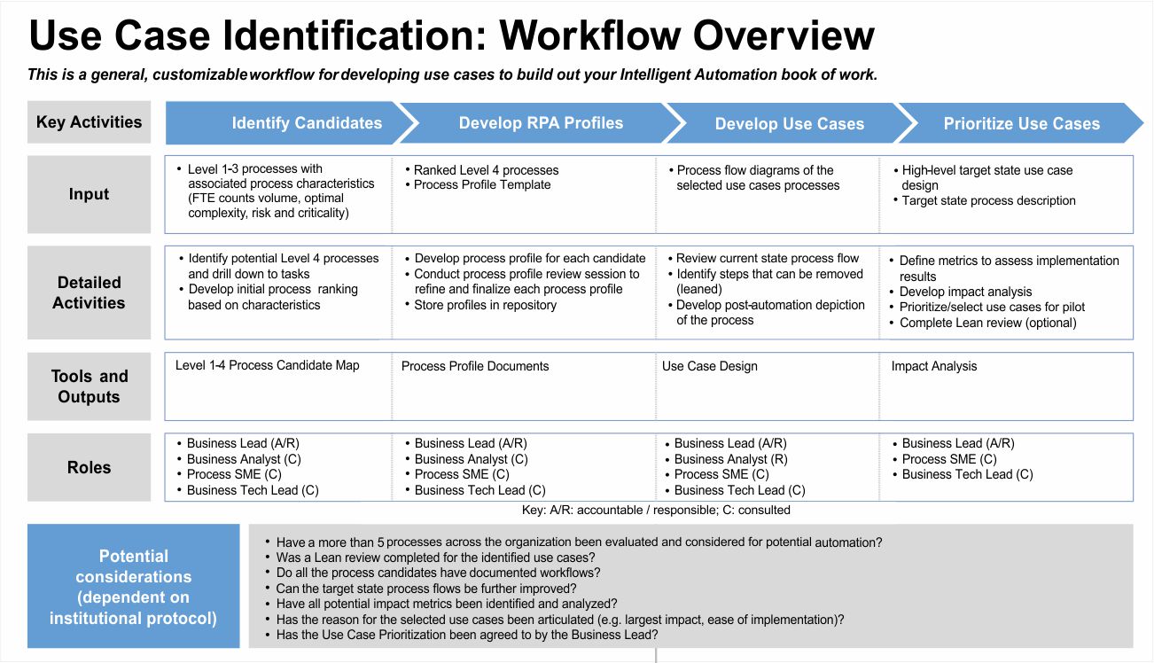 RPA Automation - Use Case Identification: Workflow Overview by Systango