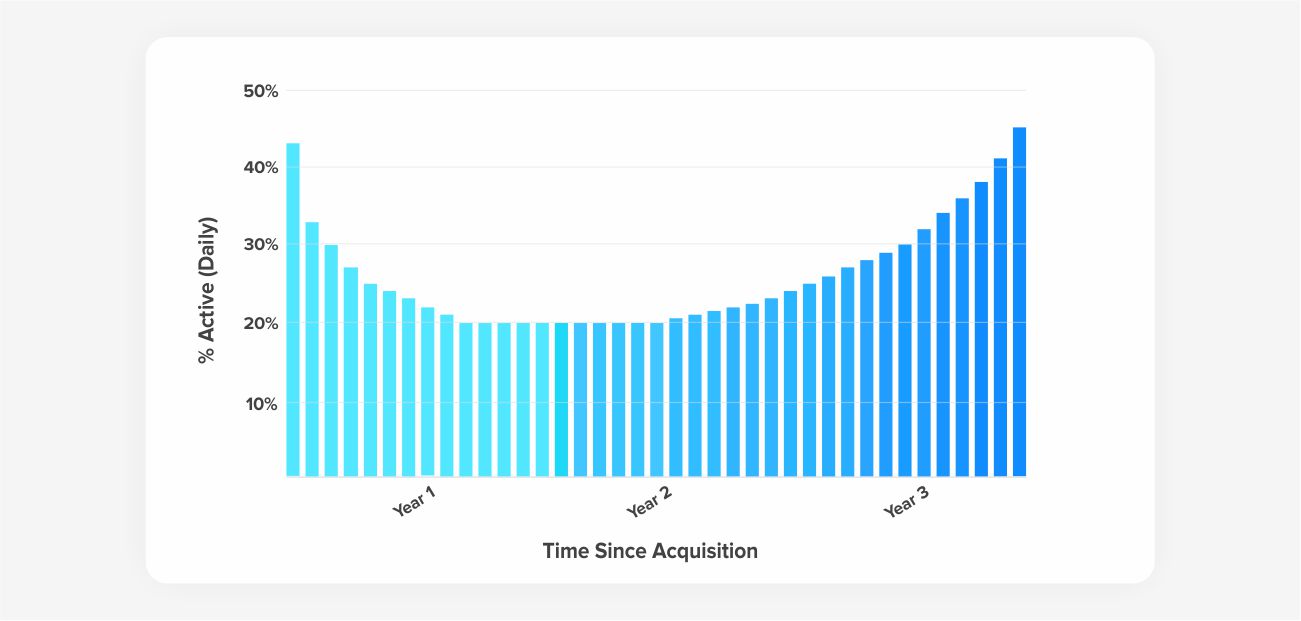 Phases of User Retention - The Attrition Stage