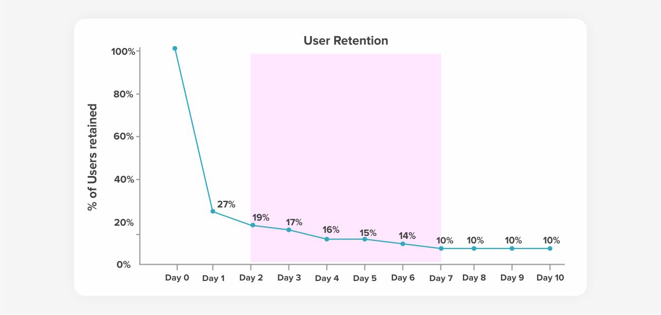 Phases of User Retention - The Nurture Stage by Systango