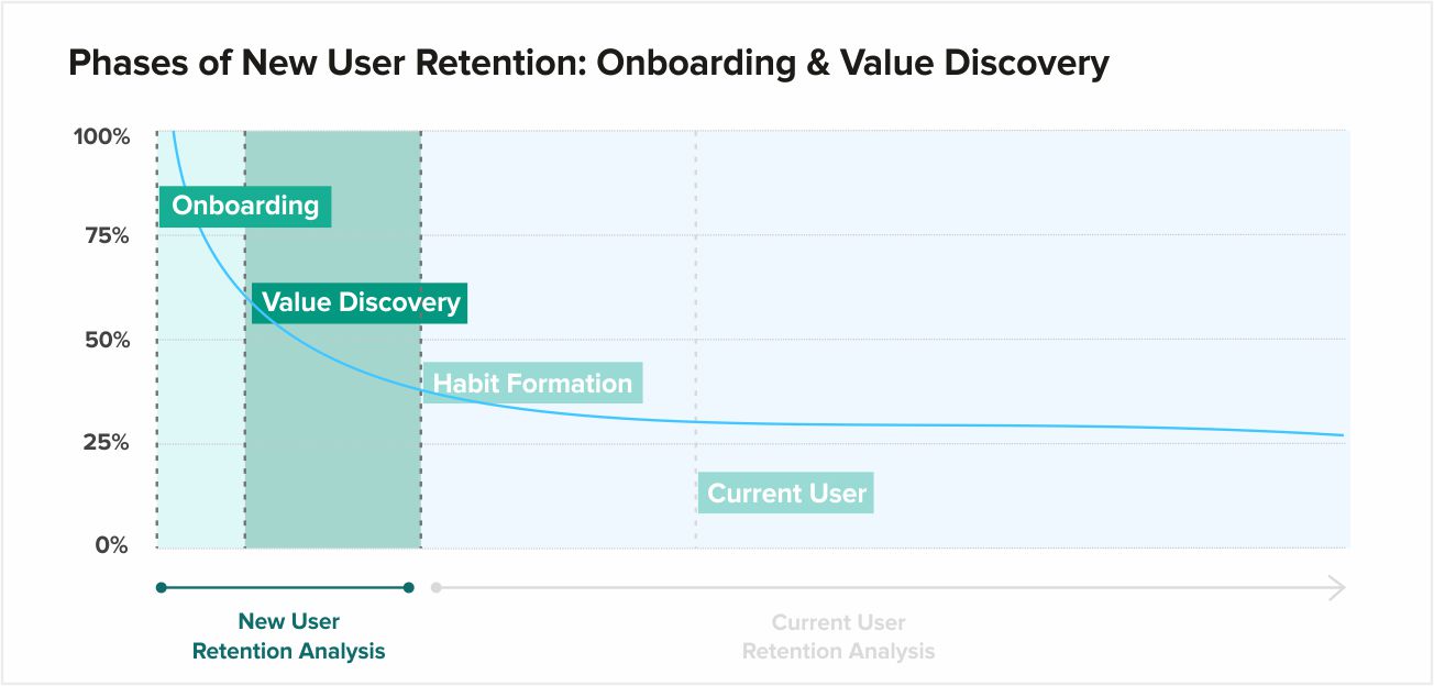 Phases of new user retention - Onboarding & Value Discovery by Systango