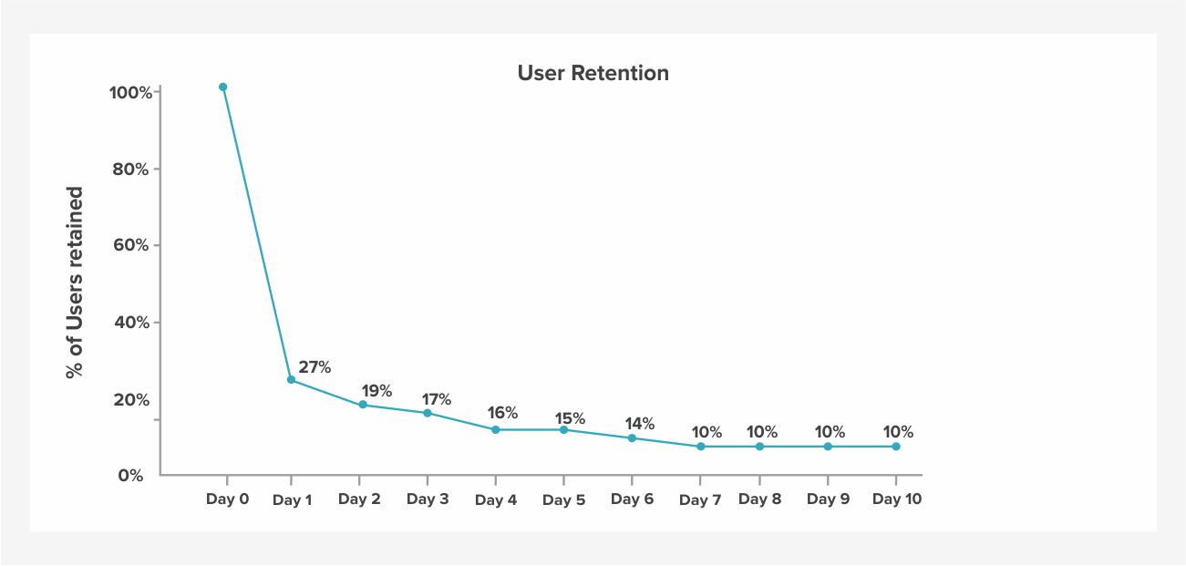 User Retention Curve by Systango