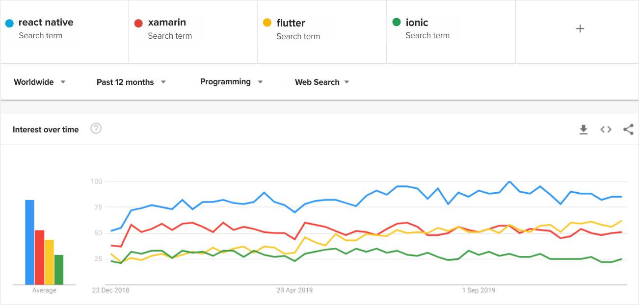 React Native Over Native Apps