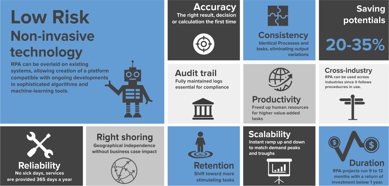 Audit for Robotic Process Automation by Systango