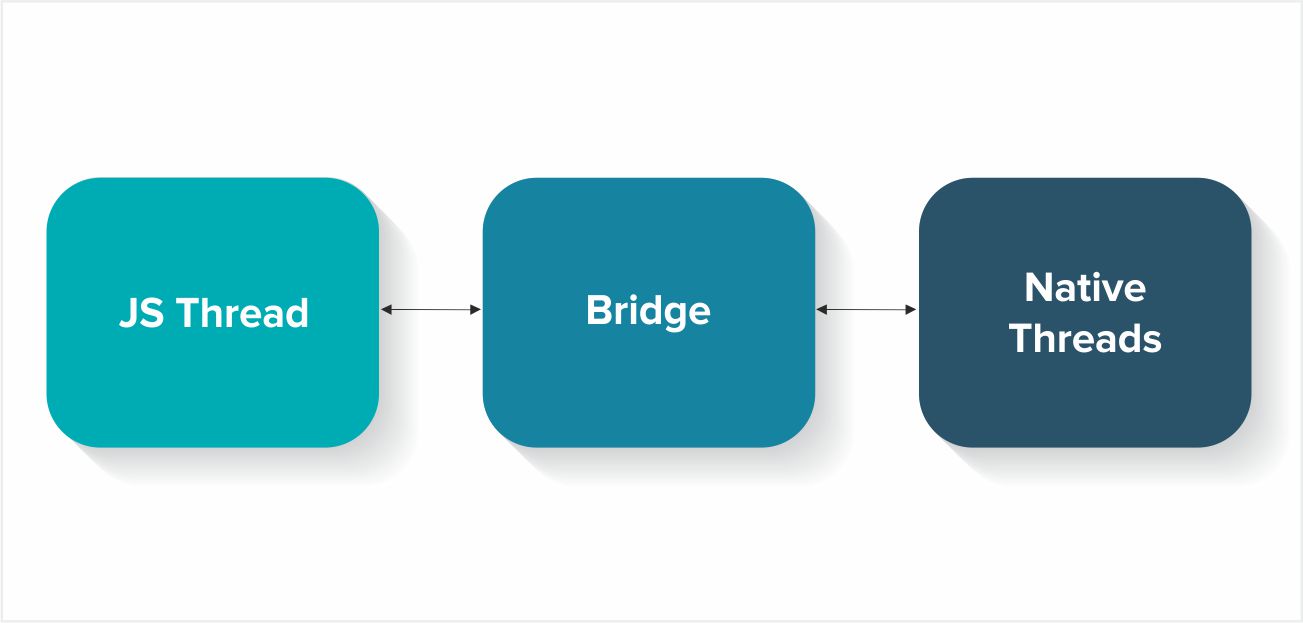 How does React Native Framework work by Systango