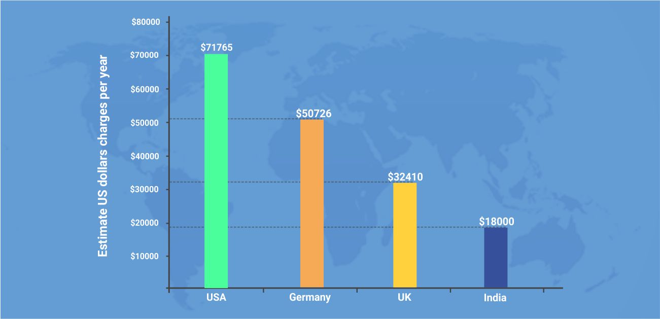 Cost to Hire a React Native App Developer by Systango