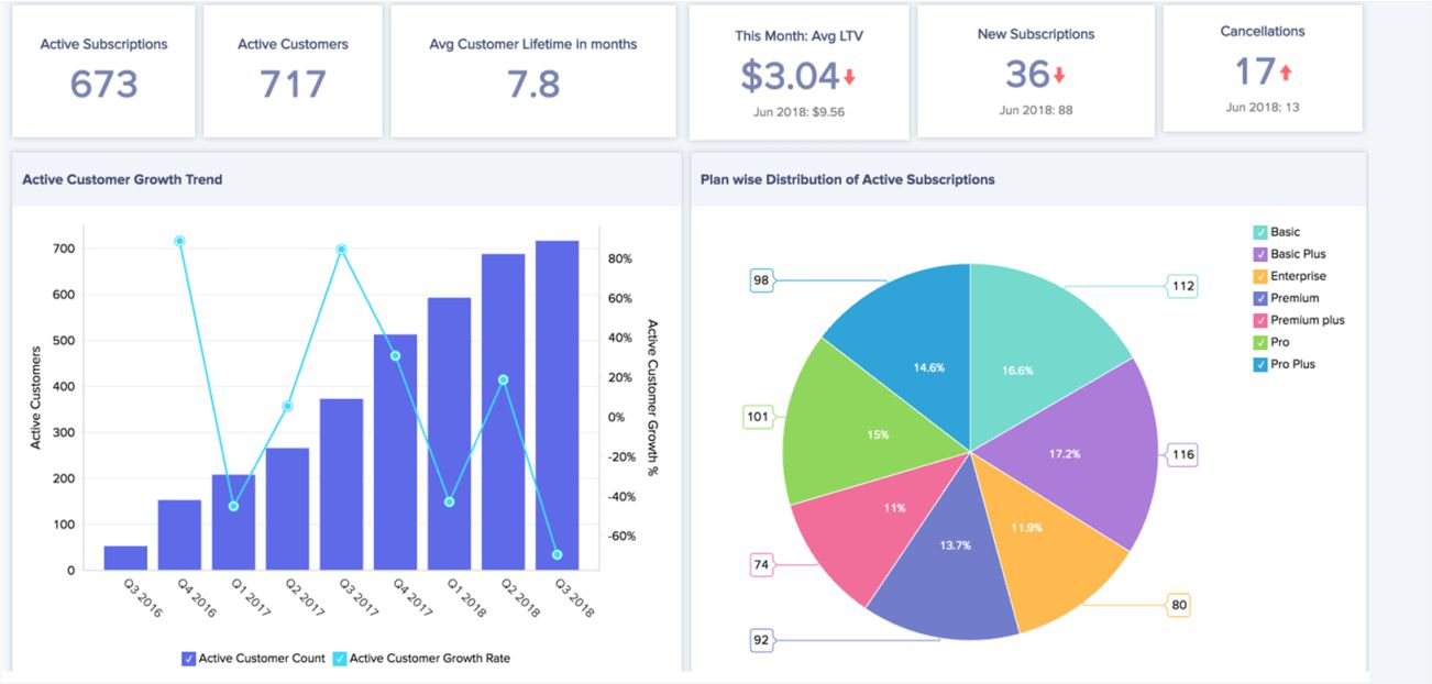 Zoho Analytics feature: Embedded BI Solution for Software Vendors by Systango