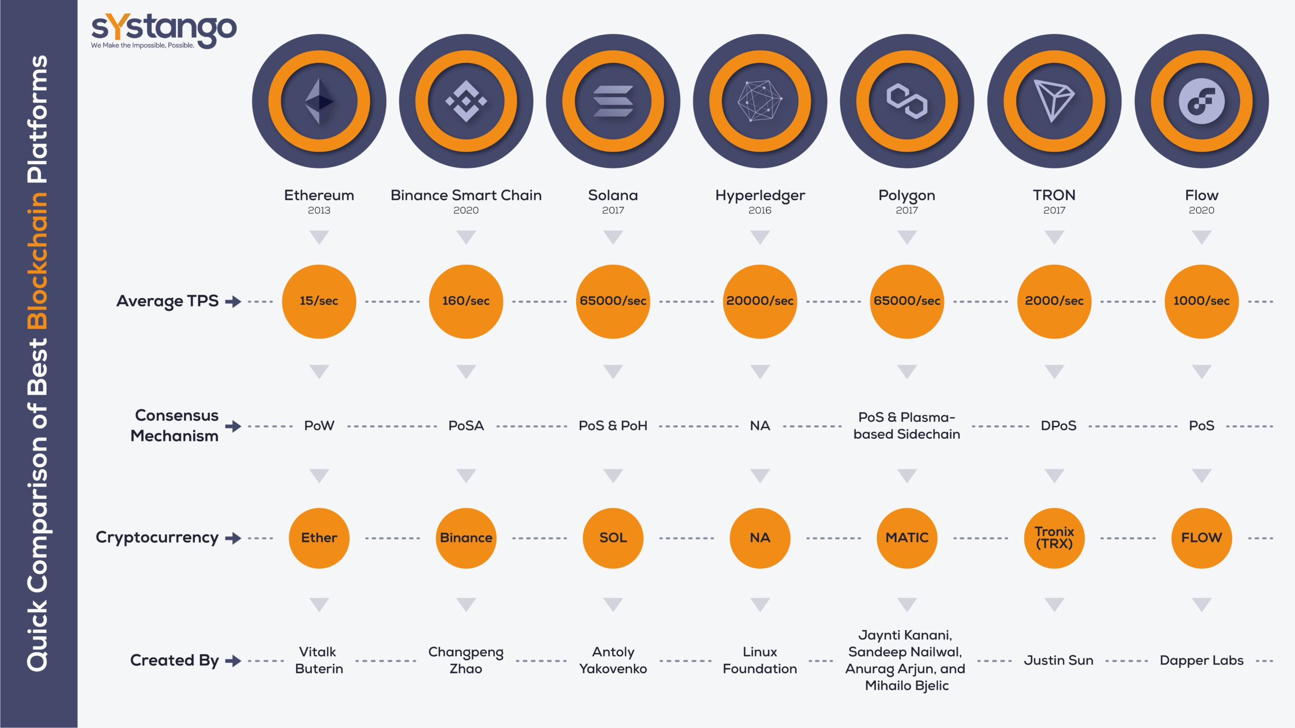 Top Blockchain Development Platforms Comparison Chart 