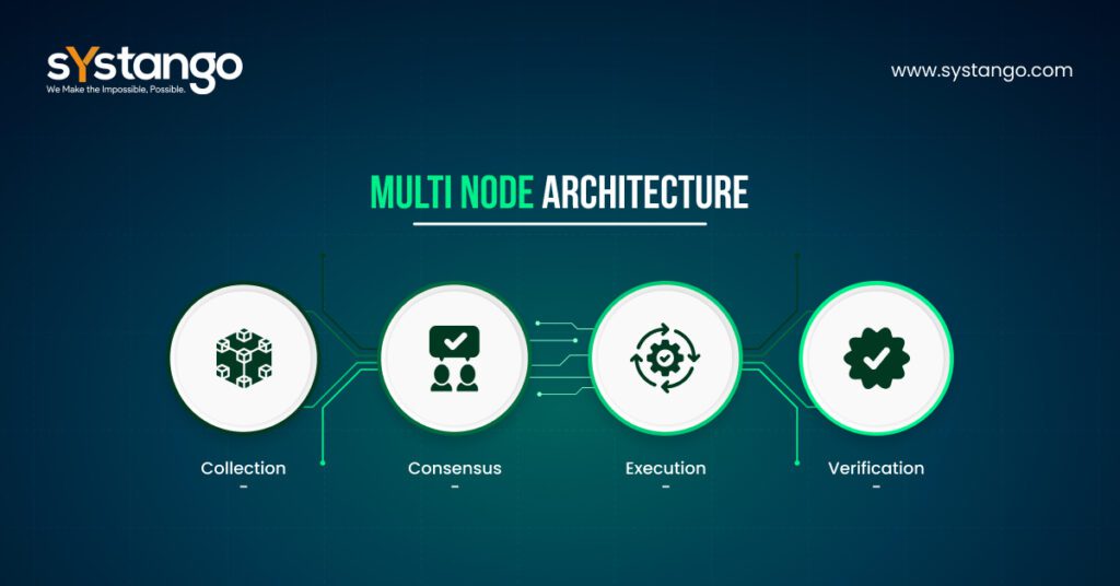 Multi-Node Architecture-Systango
