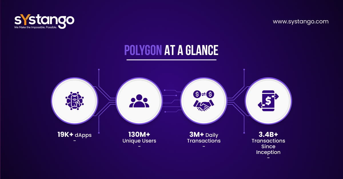 Polygon-blockchain-Systango