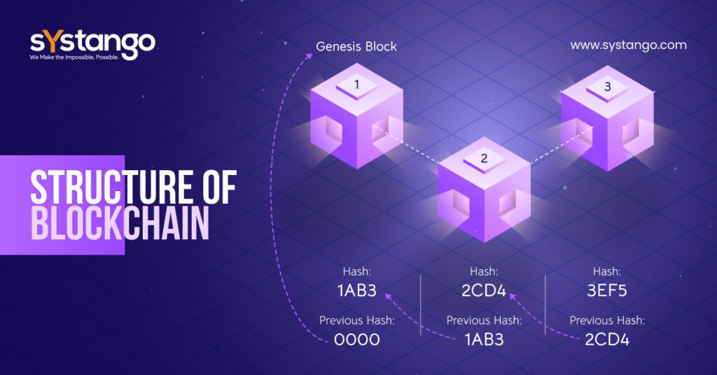 Structure of Blockchain-Systango