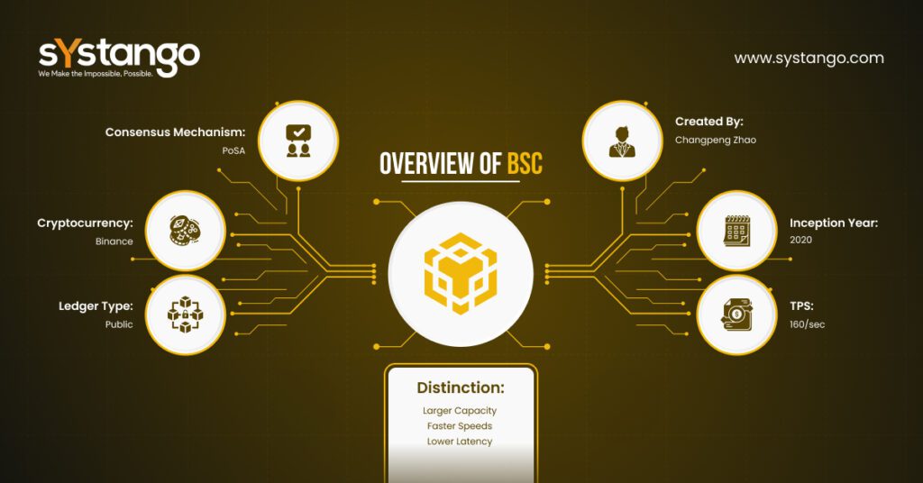 Binance Smart Chain Guide | Systango