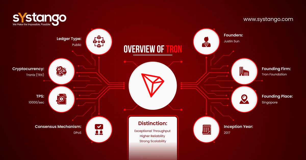 Infographic  TRON blockchain platform Systango