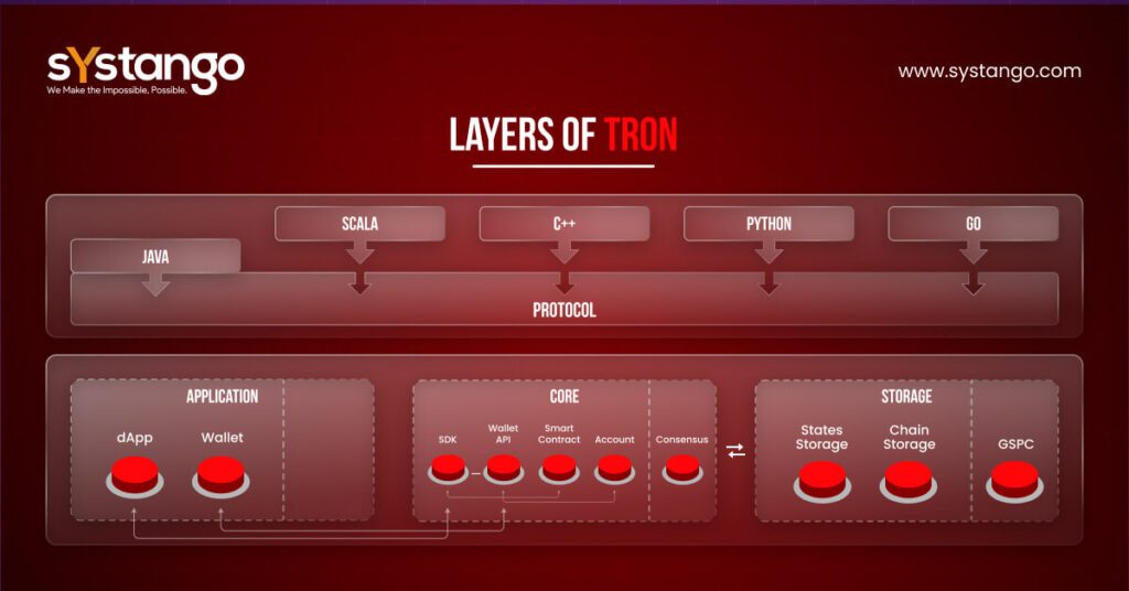 Layers of TRON blockchain platform