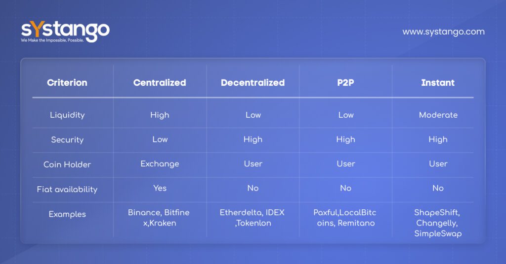 Types of Crypto Exchange Platforms