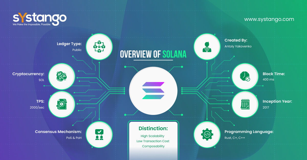 Solana Blockchain 