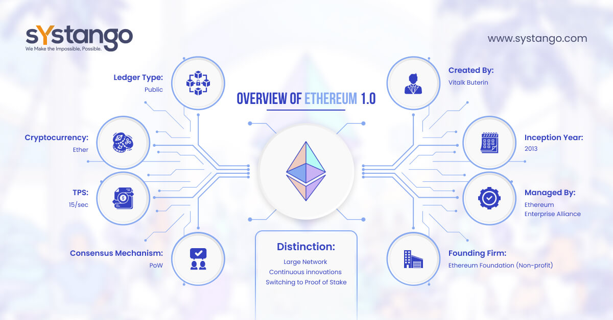 Infographic Ethereum Blockchain