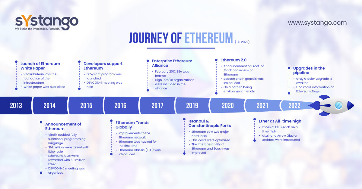 Journey of Ethereum Blockchain