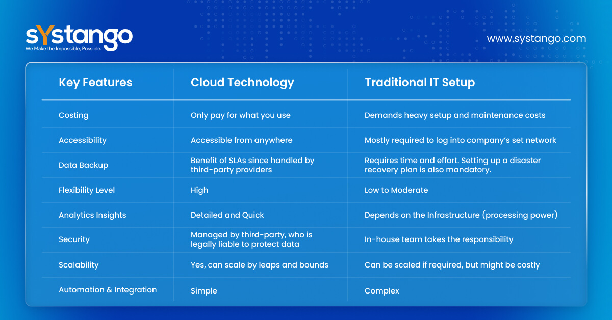 Cloud Technology vs Traditional IT
