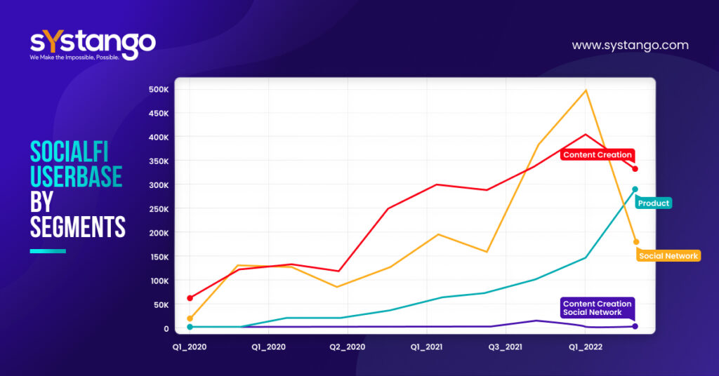 SocialFi Userbase-Systango