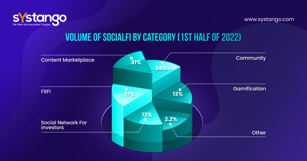 Volume of SocialFi-Systango