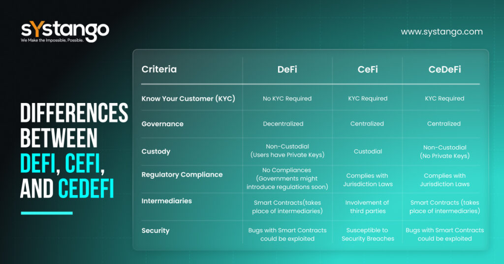 Differences Between DeFi, CeFi, and CeDeFi-Systango