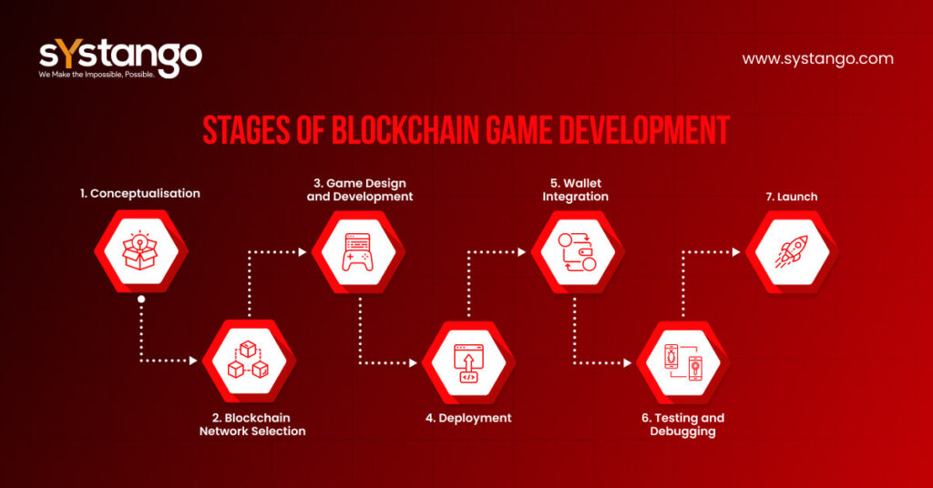 Stages Of Blockchain Game Development -Systango