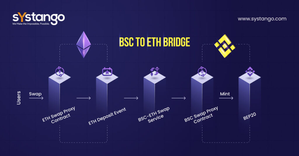 BSC To ETH Bridge-Systango