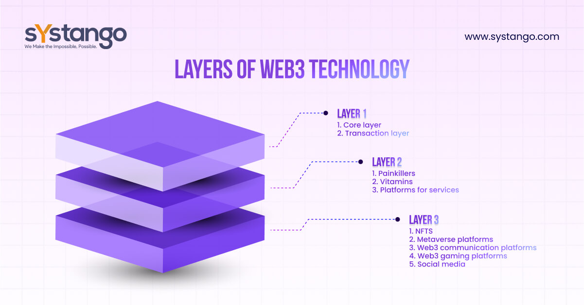 Components of Web3-Systango