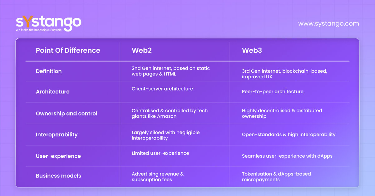 Web2 vs. Web3-Systango